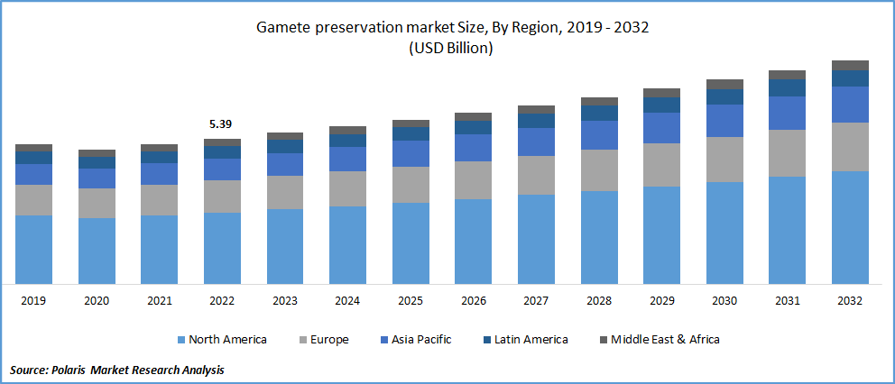 Gamete Preservation Market Size